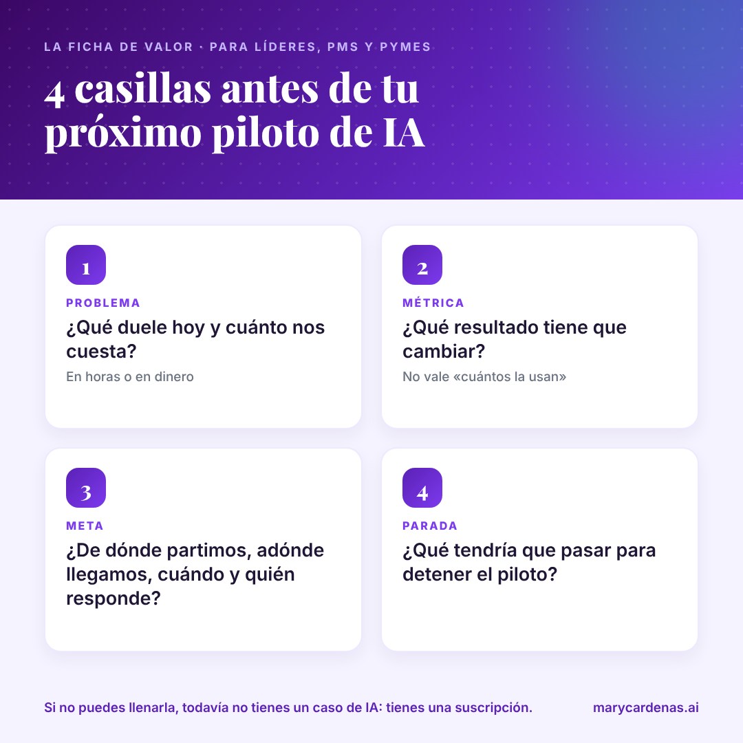 La ficha de valor, cuatro casillas antes de tu próximo piloto de IA. 1. Problema: ¿qué duele hoy y cuánto nos cuesta? 2. Métrica: ¿qué resultado tiene que cambiar? No vale «cuántos la usan». 3. Meta: ¿de dónde partimos, adónde llegamos, cuándo y quién responde? 4. Parada: ¿qué tendría que pasar para detener el piloto? Si no puedes llenarla, todavía no tienes un caso de IA: tienes una suscripción.