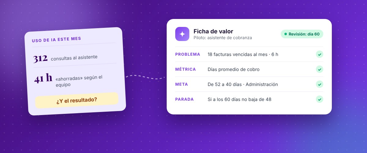 Ilustración: un panel de uso de IA con 312 consultas y 41 horas registradas pregunta «¿Y el resultado?», unido a una ficha de valor de un asistente de cobranza con su problema, su métrica, su meta y su criterio para parar.